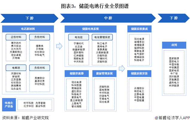 图表3：储能电池行业全景图谱