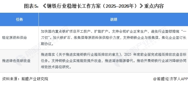图表5：《钢铁行业稳增长工作方案（2025—2026年）》重点内容