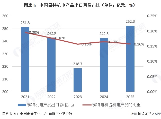 图表1：中国微特机电产品出口额及占比（单位：亿元，%）