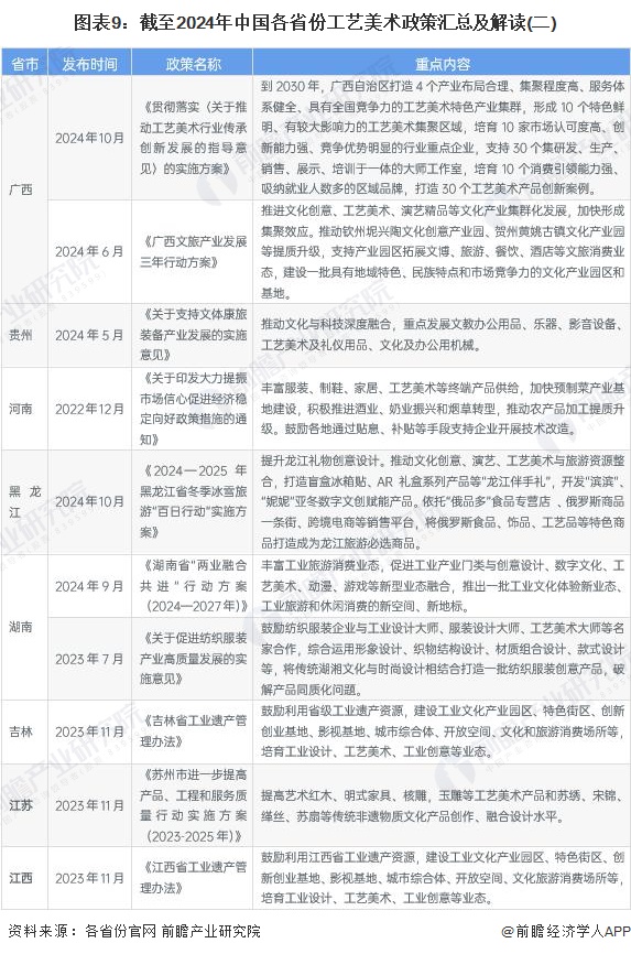 图表9：截至2024年中国各省份工艺美术政策汇总及解读(二)