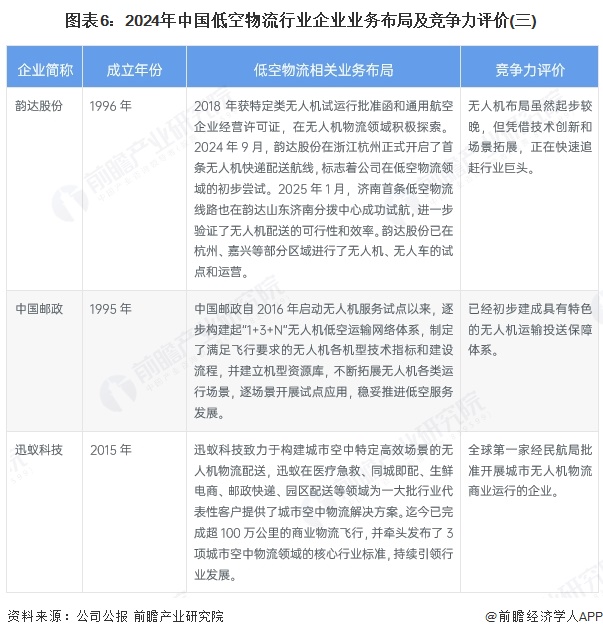 图表6：2024年中国低空物流行业企业业务布局及竞争力评价(三)