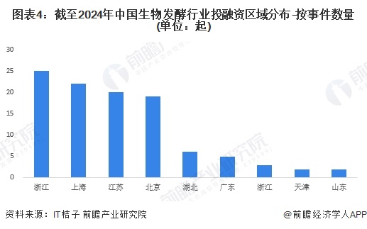 图表4：截至2024年中国生物发酵行业投融资区域分布-按事件数量(单位：起)