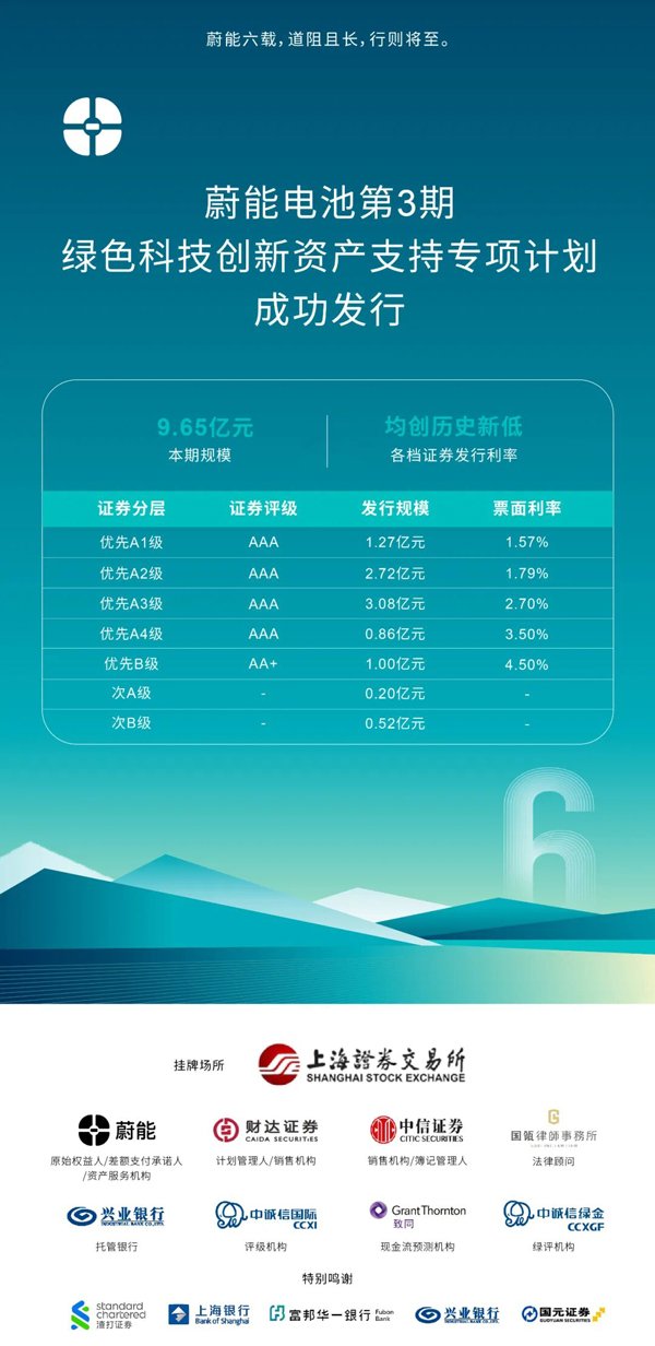 9.65亿元！蔚能电池第3期绿色科创ABS成功发行