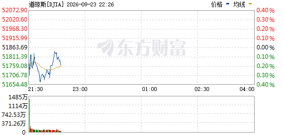 R图 DJIA_0