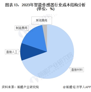 图表13：2023年智能传感器行业成本结构分析(单位：%)