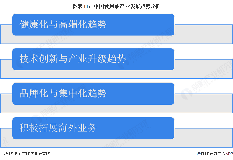 图表11：中国食用油产业发展趋势分析