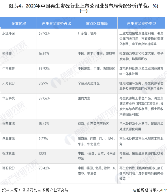 图表4：2023年中国再生资源行业上市公司业务布局情况分析(单位：%)(一)