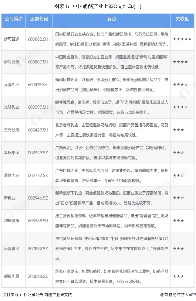 图表1：中国奶酪产业上市公司汇总(一)
