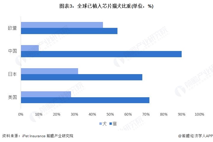 图表3：全球已植入芯片猫犬比重(单位：%)