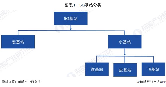 图表1：5G基站分类