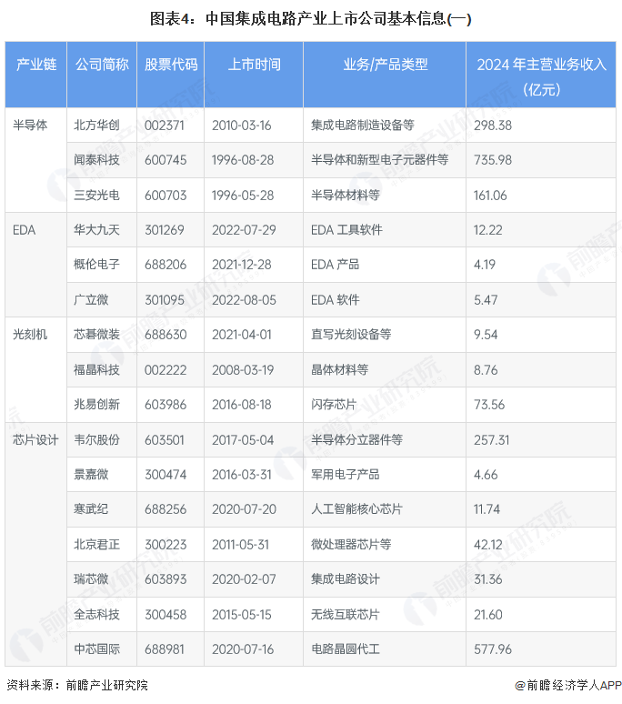 图表4：中国集成电路产业上市公司基本信息(一)