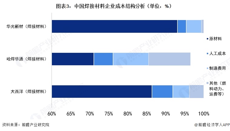 图表3：中国焊接材料企业成本结构分析（单位：%）