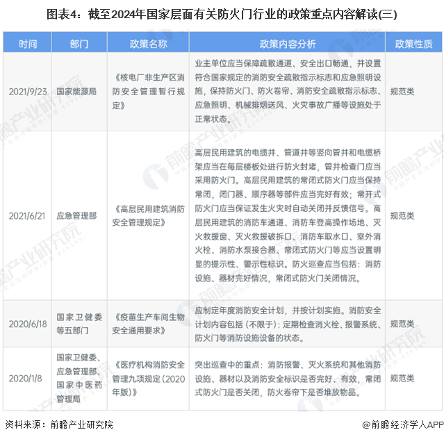 图表4：截至2024年国家层面有关防火门行业的政策重点内容解读(三)