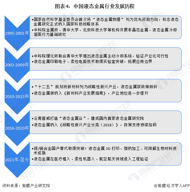 图表4：中国液态金属行业发展历程