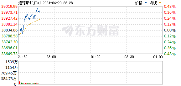 R图 DJIA_0