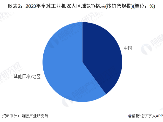 图表2：2023年全球工业机器人区域竞争格局(按销售规模)(单位：%)