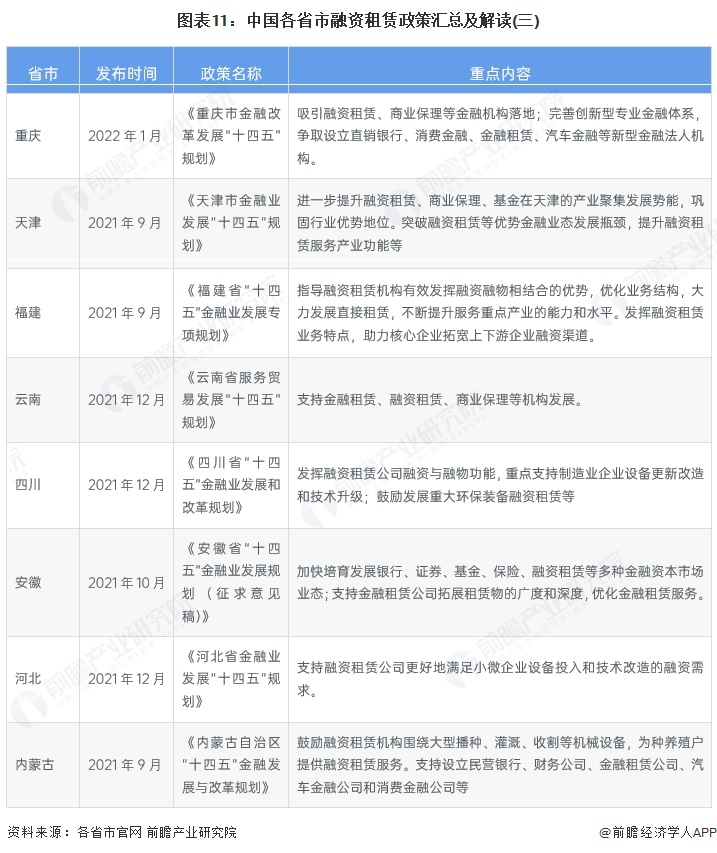 图表11：中国各省市融资租赁政策汇总及解读(三)