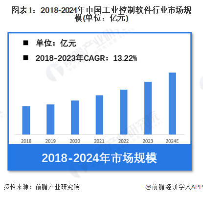 图表1：2018-2024年中国工业控制软件行业市场规模(单位：亿元)