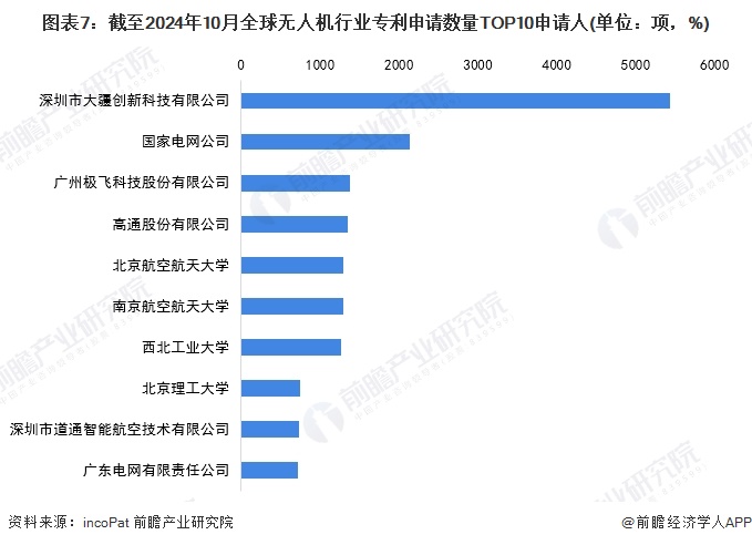 图表7：截至2024年10月全球无人机行业专利申请数量TOP10申请人(单位：项，%)