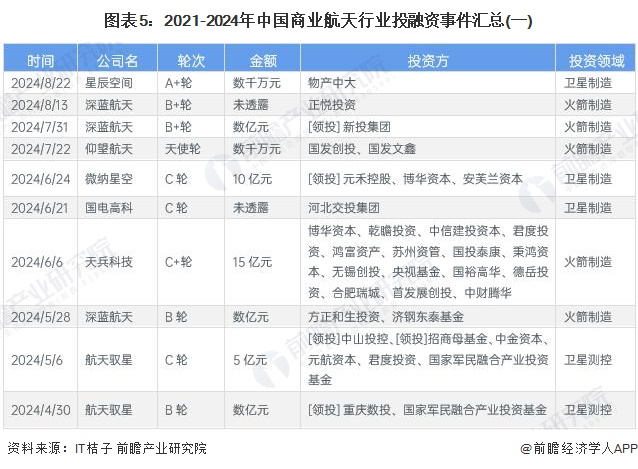 图表5：2021-2024年中国商业航天行业投融资事件汇总(一)