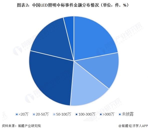 图表2：中国LED照明中标事件金额分布情况（单位：件，%）