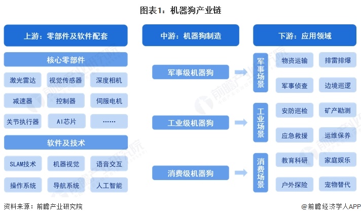 图表1：机器狗产业链