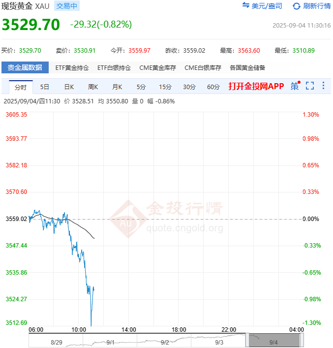 美联储官员呼吁降息 多头获利了结 现货黄金高位跳水