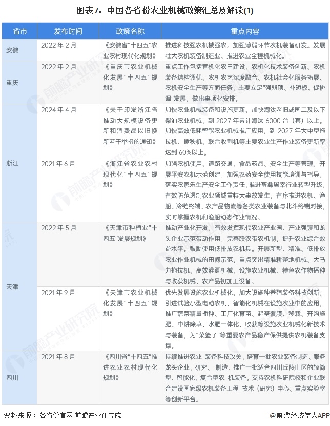 图表7：中国各省份农业机械政策汇总及解读(1)