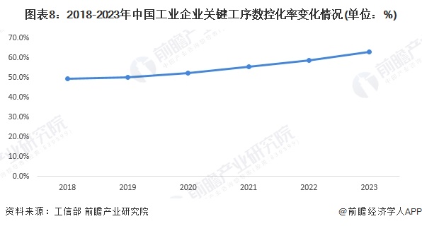 图表8：2018-2023年中国工业企业关键工序数控化率变化情况(单位：%)