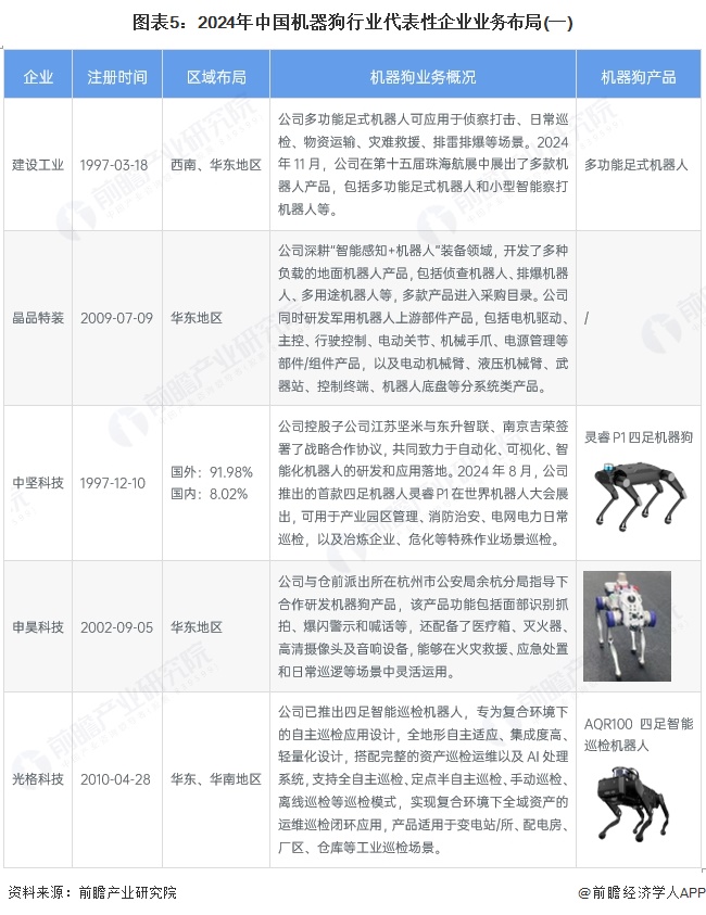 图表5：2024年中国机器狗行业代表性企业业务布局(一)