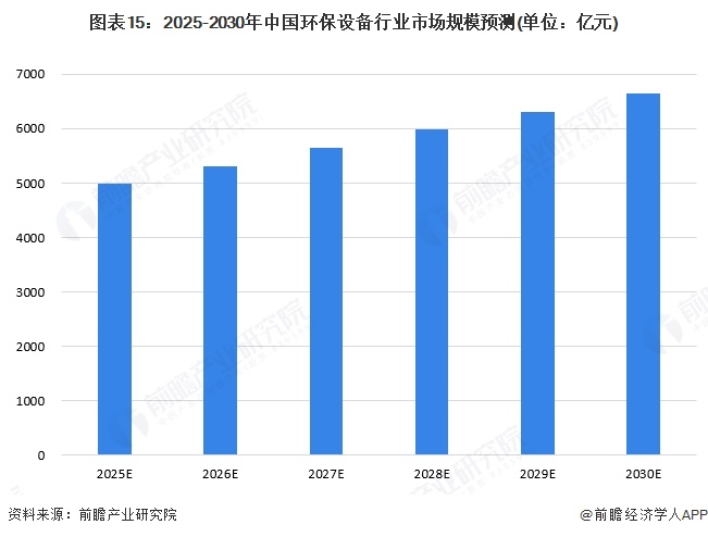 图表15：2025-2030年中国环保设备行业市场规模预测(单位：亿元)