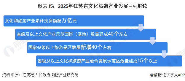 图表15：2025年江苏省文化旅游产业发展目标解读