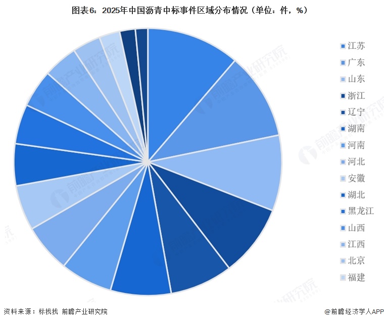 图表6：2025年中国沥青中标事件区域分布情况（单位：件，%）  