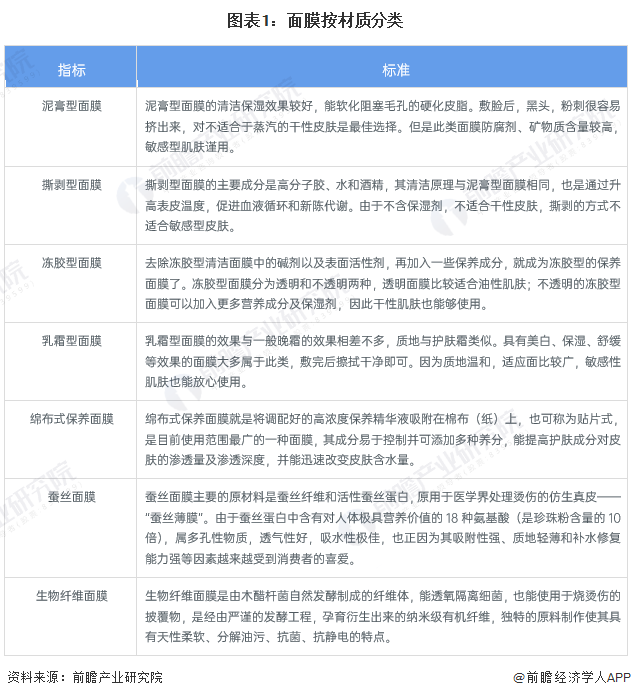 图表1：面膜按材质分类