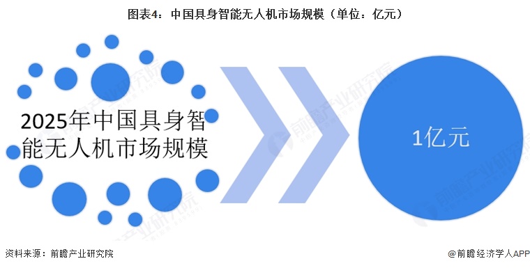 图表4：中国具身智能无人机市场规模（单位：亿元）
