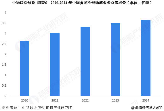 图表6：2020-2024年中国食品冷链物流业务总需求量(单位：亿吨)