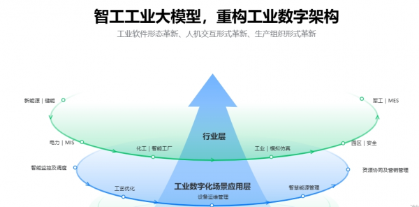 中工互联智工·工业大模型