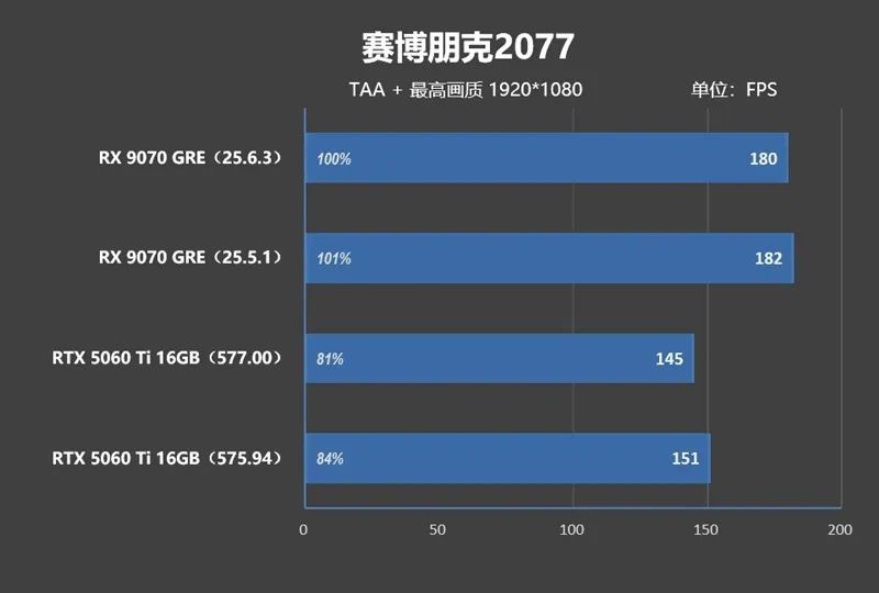 竟然相差30%！RX 9070 GRE vs RTX 5060 Ti 16GB最新驱动对比测试