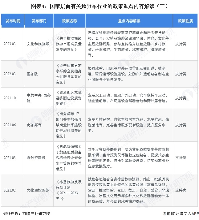 图表4：国家层面有关越野车行业的政策重点内容解读（三）