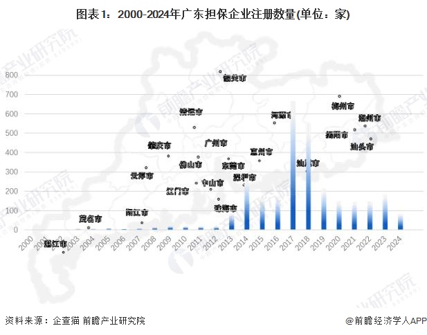 图表1：2000-2024年广东担保企业注册数量(单位：家)