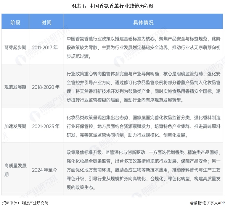 图表1：中国香氛香薰行业政策历程图