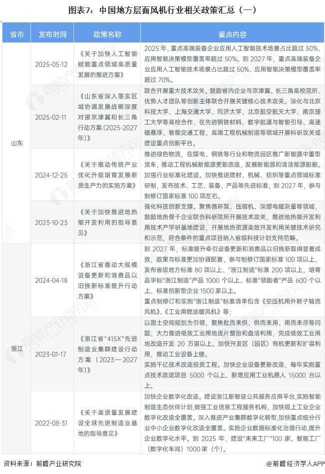 图表7：中国地方层面风机行业相关政策汇总（一）