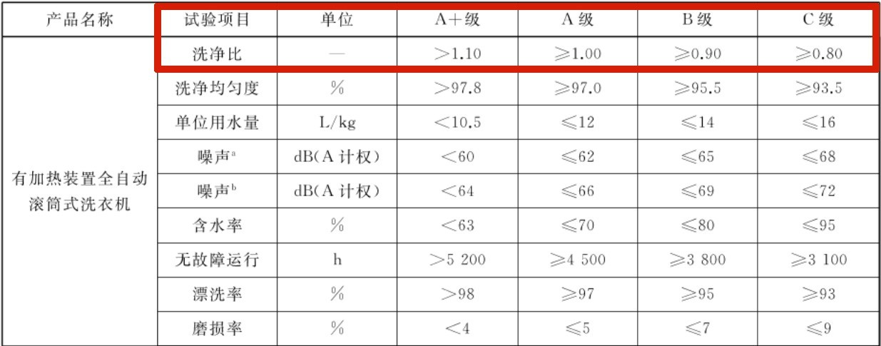 618<a href=http://www.qhea.com/zixun/xiyiji/ target=_blank class=infotextkey>洗衣机</a>选购避雷指南：高洗净比+超级筒才是真刚需，技术党揭秘解法