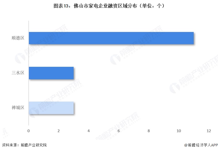 图表13：佛山市家电企业融资区域分布（单位：个）  