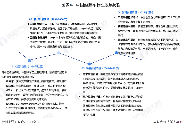 图表4：中国越野车行业发展历程