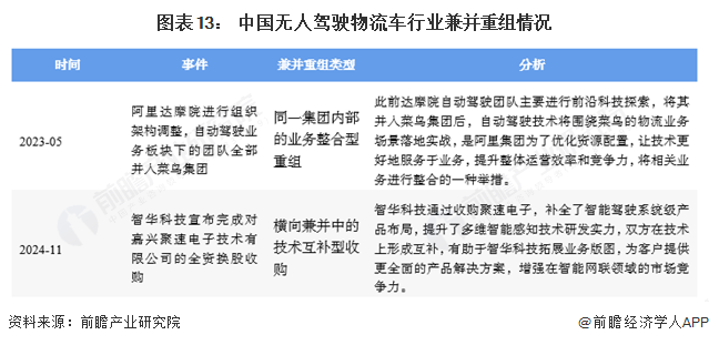 图表13： 中国无人驾驶物流车行业兼并重组情况