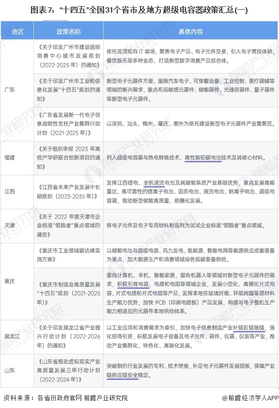 图表7：“十四五”全国31个省市及地方超级电容器政策汇总(一)