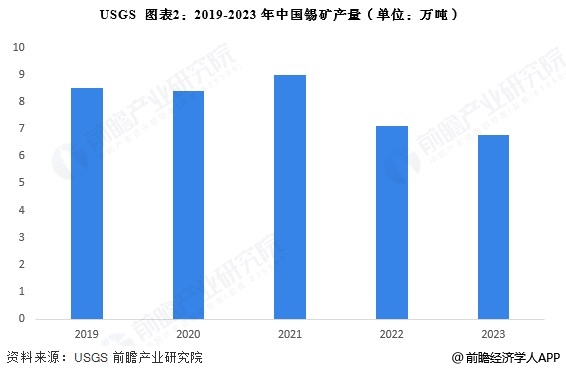 图表2：2019-2023年中国锡矿产量(单位：万吨)