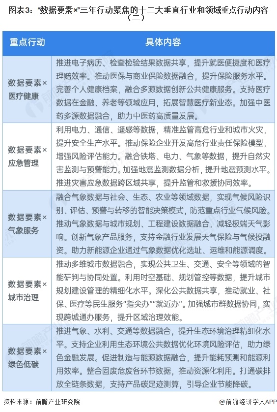 图表3：“数据要素×”三年行动聚焦的十二大垂直行业和领域重点行动内容（二）