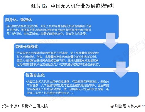 图表12：中国无人机行业发展趋势预判